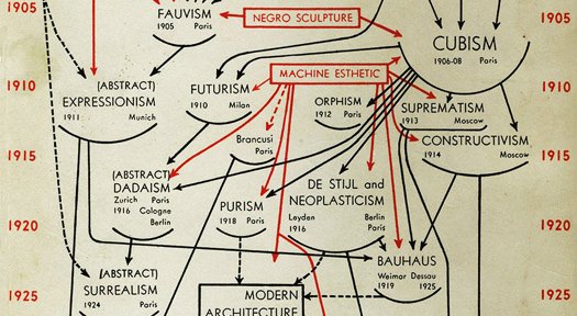 Alfred. H. Barr Jr., Diagrama de la evoluci&oacute;n estil&iacute;stica del arte de 1890 a 1935 en la sobrecubierta de Cubism and Abstract Art. New York: The Museum of Modern Art, 1936. Archivo Lafuente